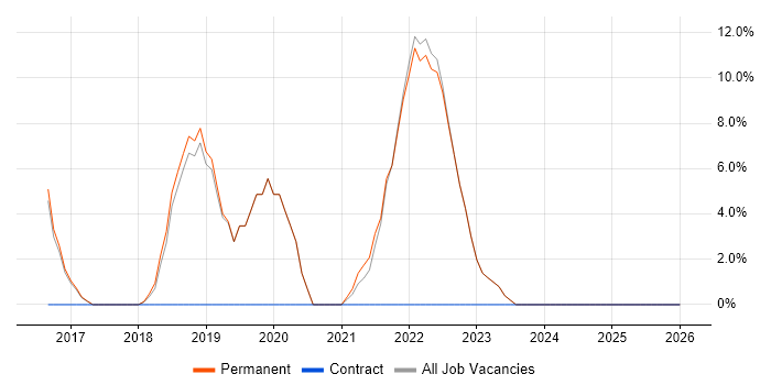 Kafka job vacancy trend in Kensington and Chelsea