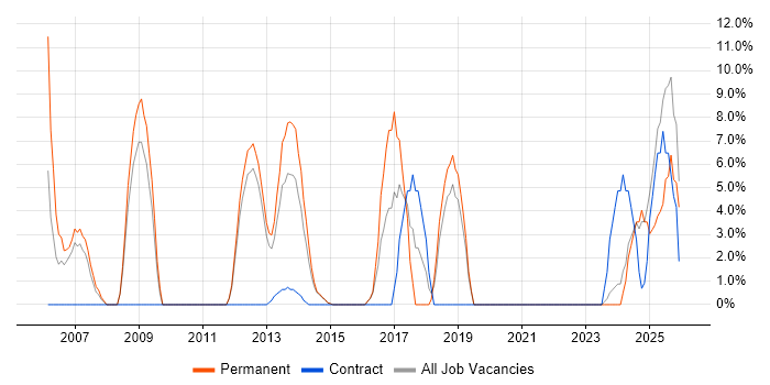 Accessibility job vacancy trend in Kensington