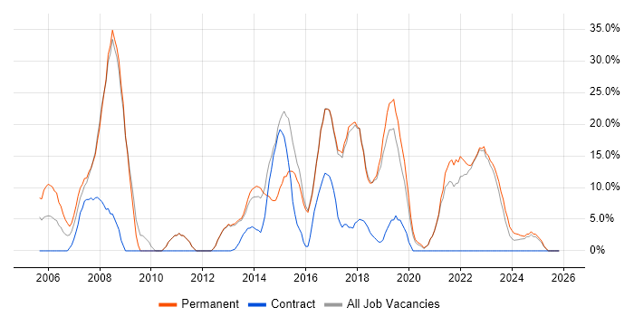 Active Directory job vacancy trend in Kensington
