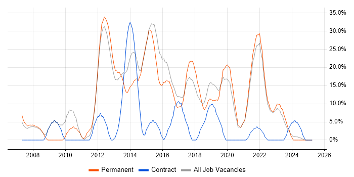 Job vacancy trend for Agile in Kensington Job vacancy trend for Agile in Kensington