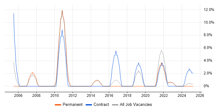 Job vacancy trend for Algorithms in Kensington