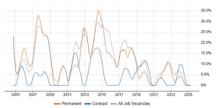 Job vacancy trend for Analyst in Kensington Job vacancy trend for Analyst in Kensington