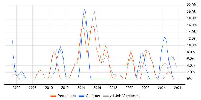 Analytical Skills job vacancy trend in Kensington