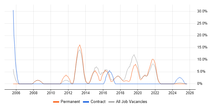 Analytics job vacancy trend in Kensington