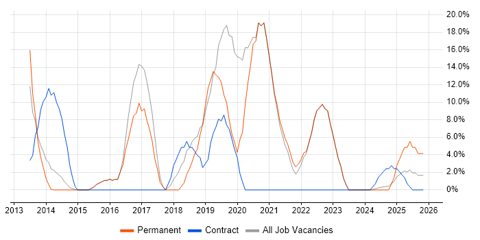 AngularJS job vacancy trend in Kensington