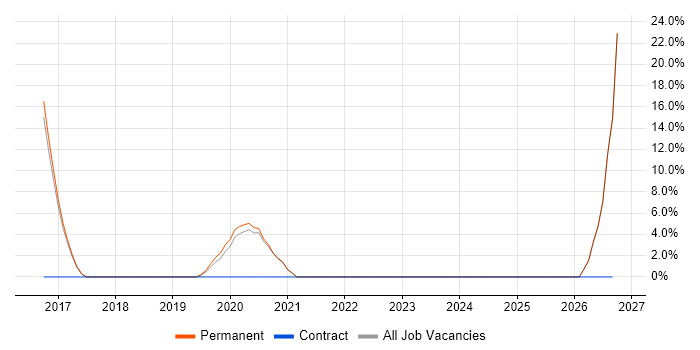 Applications Manager job vacancy trend in Kensington