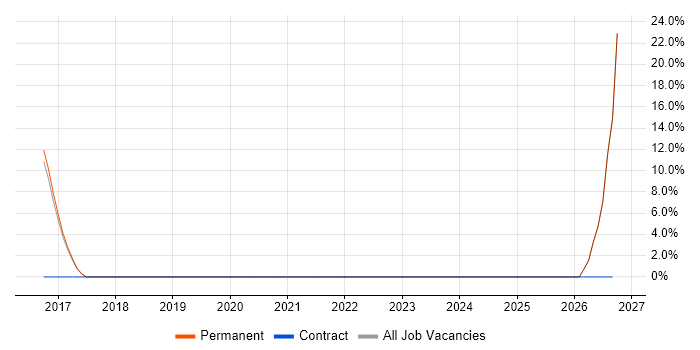 Applications Support Manager job vacancy trend in Kensington