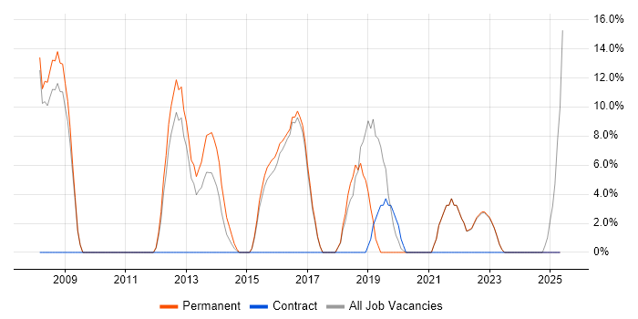 Job vacancy trend for Applications Support in Kensington