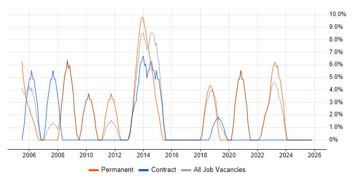 Architect job vacancy trend in Kensington