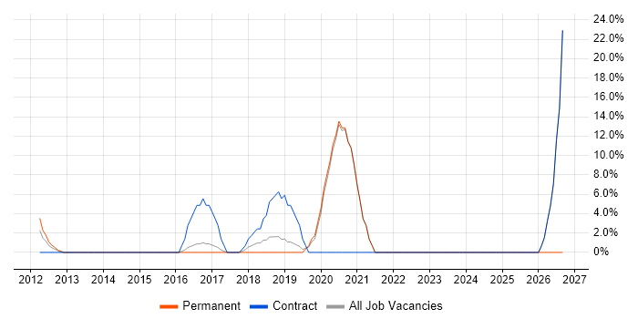 AI job vacancy trend in Kensington
