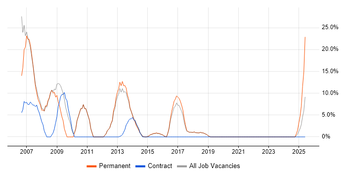 Job vacancy trend for ASP.NET in Kensington