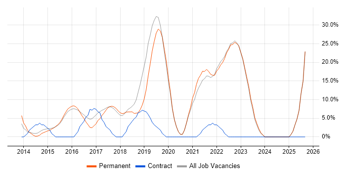 AWS job vacancy trend in Kensington