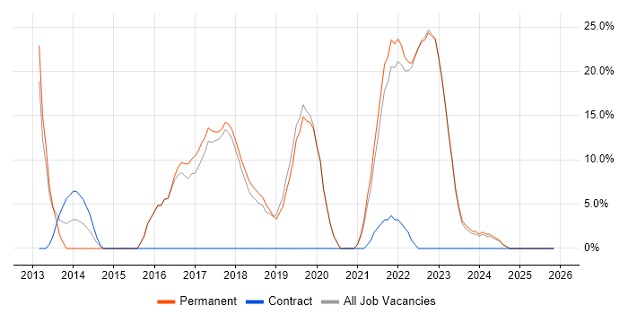 Azure job vacancy trend in Kensington