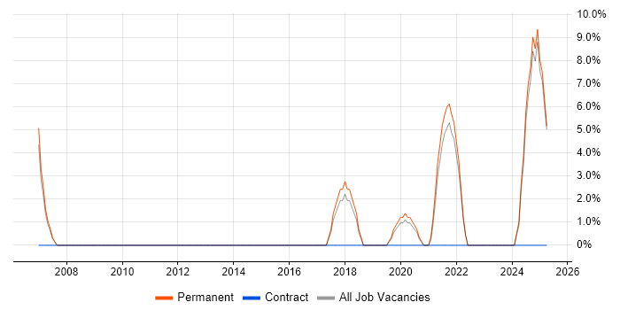 Job vacancy trend for Budget Management in Kensington