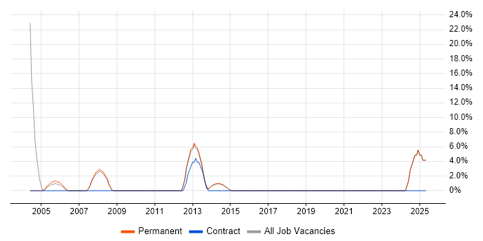 Job vacancy trend for Budgeting in Kensington