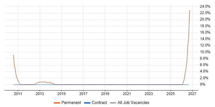 Business Continuity job vacancy trend in Kensington