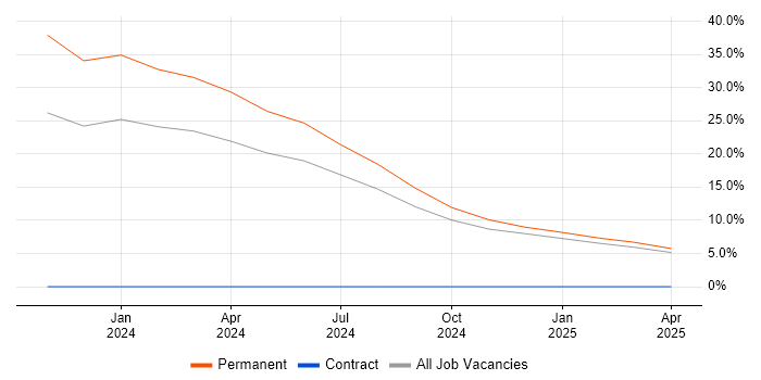 Job vacancy trend for Business Development Manager in Kensington