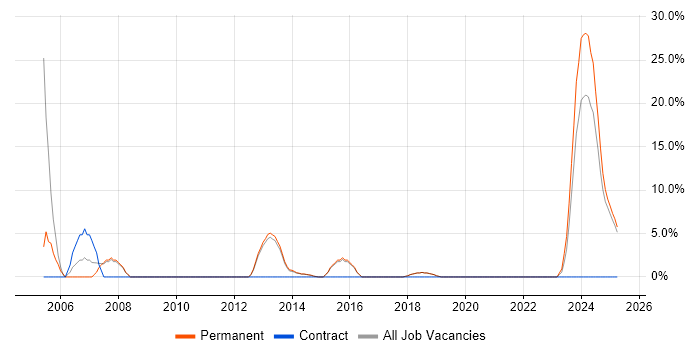 Job vacancy trend for Business Development in Kensington Job vacancy trend for Business Development in Kensington