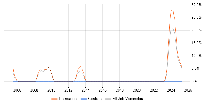 Job vacancy trend for Business Manager in Kensington