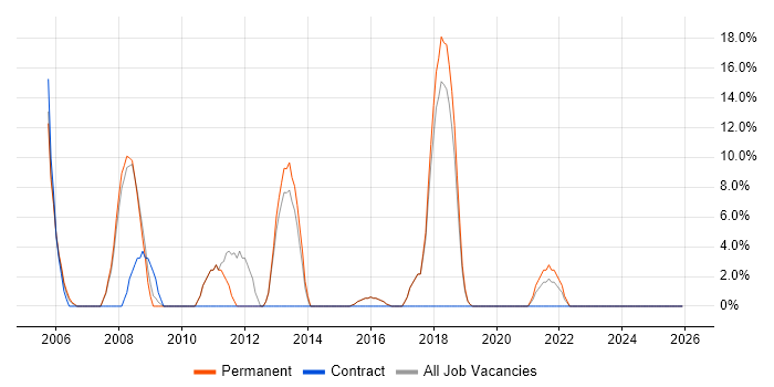 Cisco Certification job vacancy trend in Kensington
