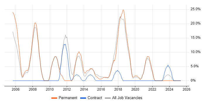 Job vacancy trend for Cisco in Kensington