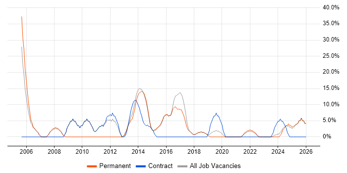 CMS job vacancy trend in Kensington