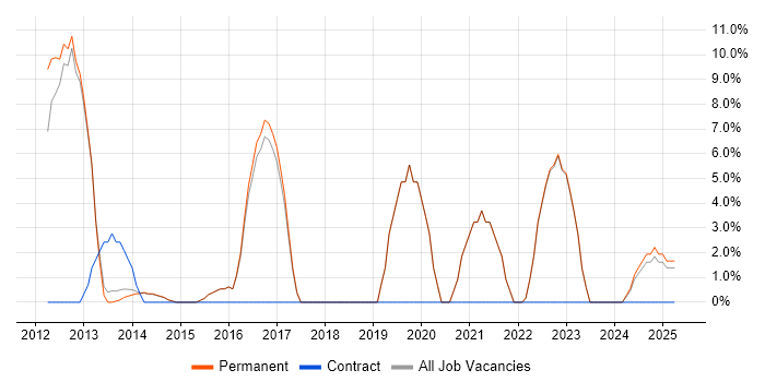 Job vacancy trend for Collaborative Working in Kensington