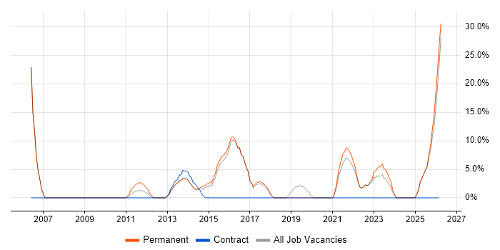 Continuous Improvement job vacancy trend in Kensington