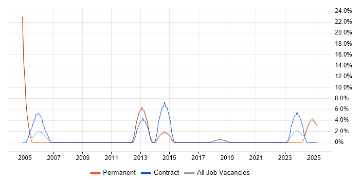 Job vacancy trend for Coordinator in Kensington