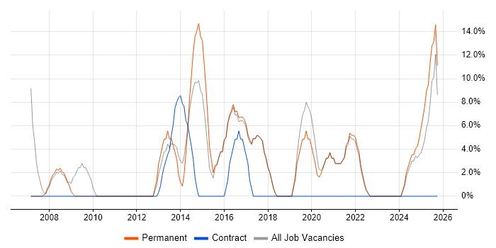 CRM job vacancy trend in Kensington