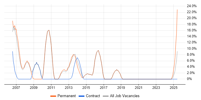 Job vacancy trend for C# Developer in Kensington