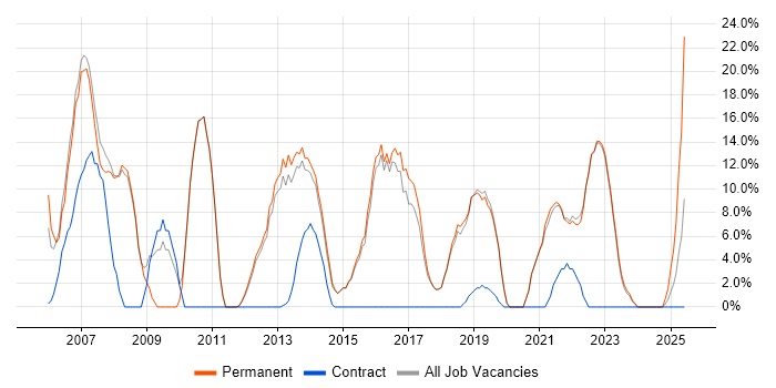 Job vacancy trend for C# in Kensington