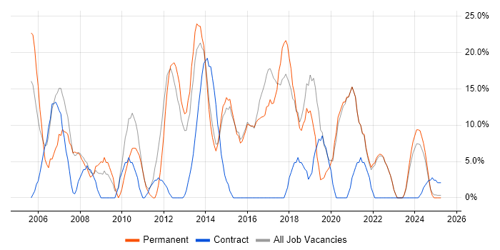 Job vacancy trend for CSS in Kensington Job vacancy trend for CSS in Kensington