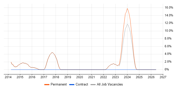 Customer Experience job vacancy trend in Kensington