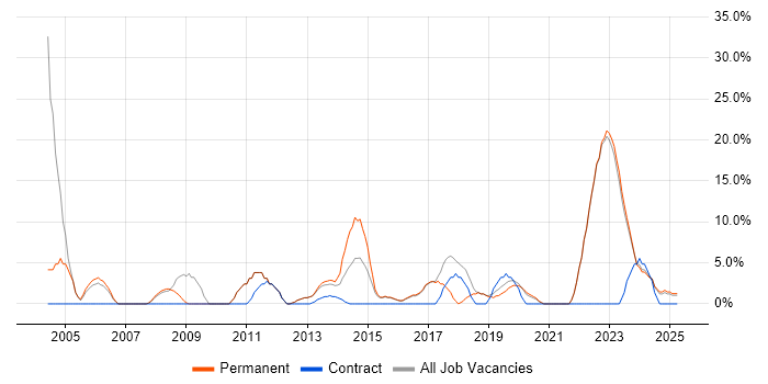 Job vacancy trend for Customer Service in Kensington Job vacancy trend for Customer Service in Kensington