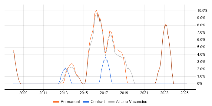 Job vacancy trend for Data Centre in Kensington