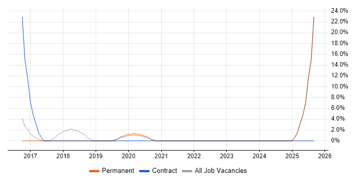 Data Science job vacancy trend in Kensington