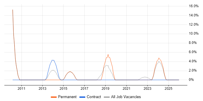 Data Visualisation job vacancy trend in Kensington