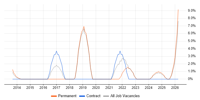 DBS Check job vacancy trend in Kensington