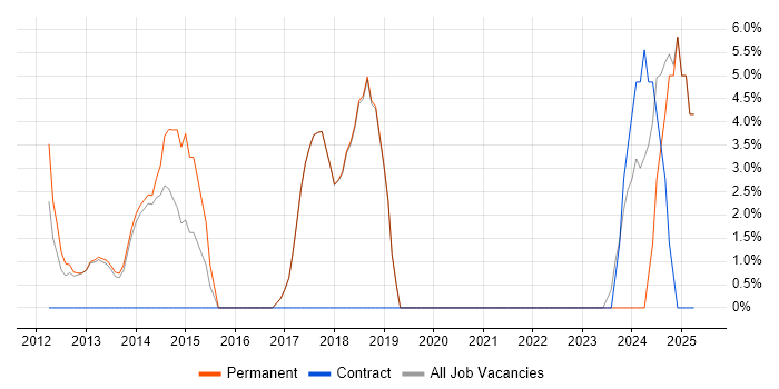 Job vacancy trend for Decision-Making in Kensington