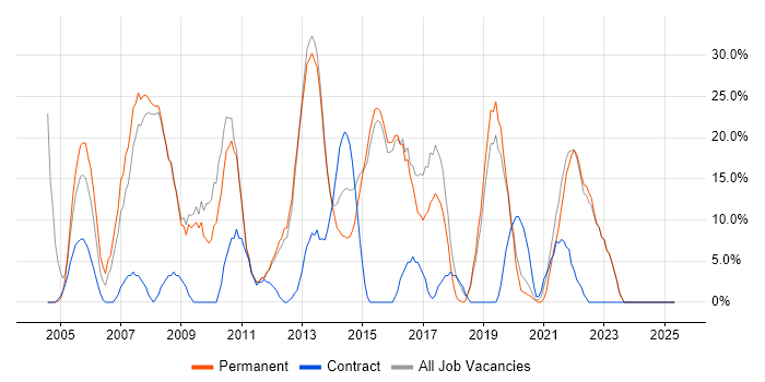 Job vacancy trend for Degree in Kensington
