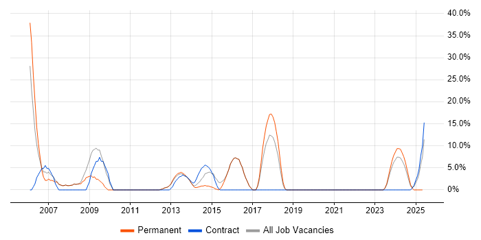 Job vacancy trend for Designer in Kensington Job vacancy trend for Designer in Kensington