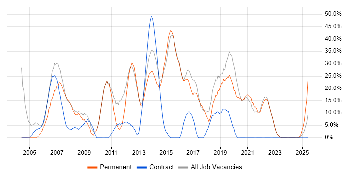Job vacancy trend for Developer in Kensington