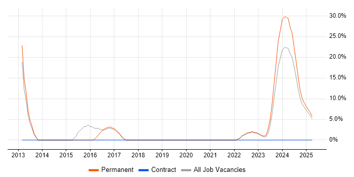 Job vacancy trend for Development Manager in Kensington Job vacancy trend for Development Manager in Kensington