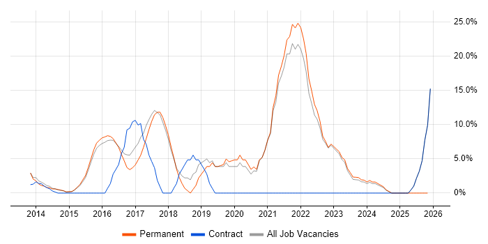 DevOps job vacancy trend in Kensington