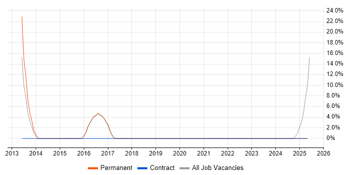 Job vacancy trend for Dynamics CRM in Kensington