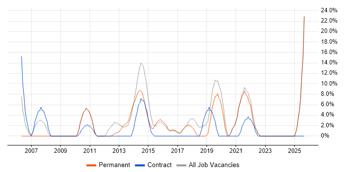ETL job vacancy trend in Kensington