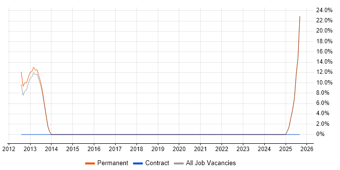 Facebook job vacancy trend in Kensington