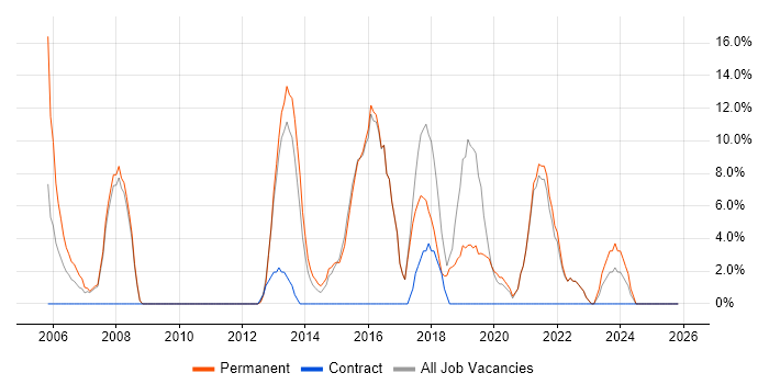 Firewall job vacancy trend in Kensington