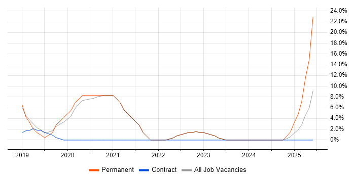 Job vacancy trend for Full-Stack Developer in Kensington